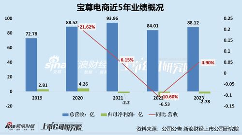 寶尊電商連虧三年利潤承壓，接盤“下坡路”上的Gap大中華區業務是步好棋嗎？
