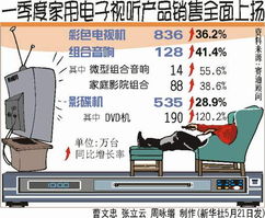 一季度家用電子視聽產(chǎn)品銷售全面上揚(yáng) 電子產(chǎn)品迎來黃金漲潮